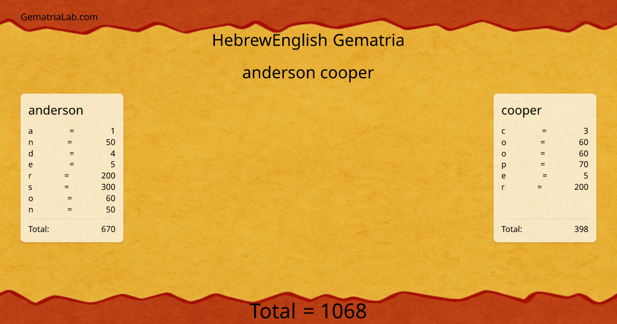 anderson cooper in hebrewEnglish Gematria
